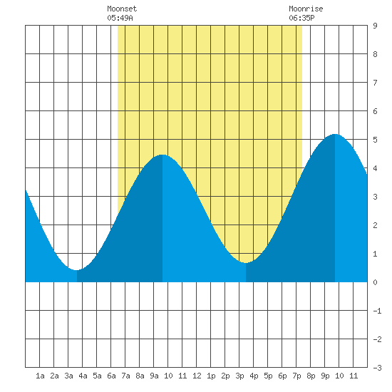 Mussel Shoals tide chart for Friday, April 11, 2025