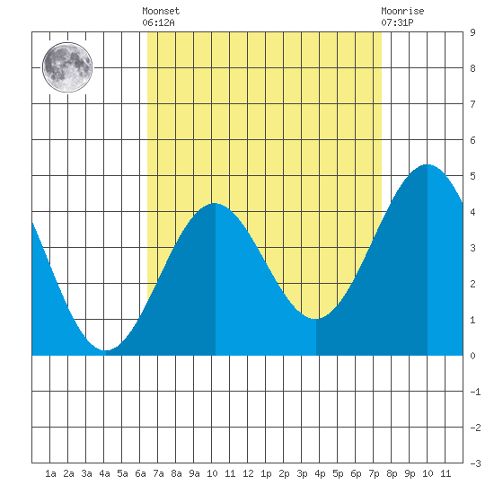 Mussel Shoals tide chart for Saturday, April 12, 2025