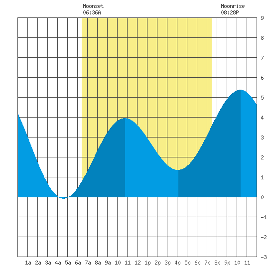Mussel Shoals tide chart for Sunday, April 13, 2025