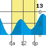 Mussel Shoals tide chart for Sunday, April 13, 2025