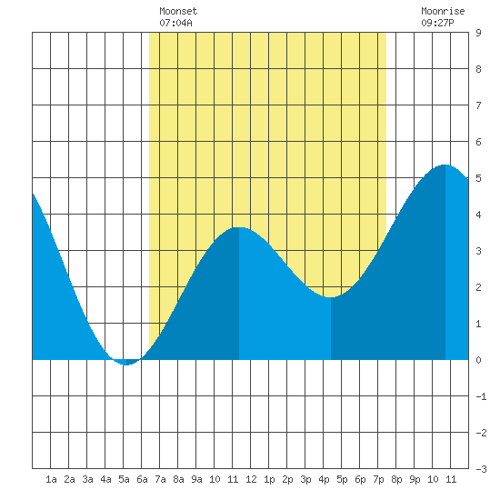 Mussel Shoals tide chart for Monday, April 14, 2025