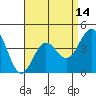 Mussel Shoals tide chart for Monday, April 14, 2025