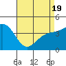 Mussel Shoals tide chart for Saturday, April 19, 2025