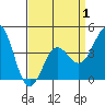 Mussel Shoals tide chart for Tuesday, April 1, 2025