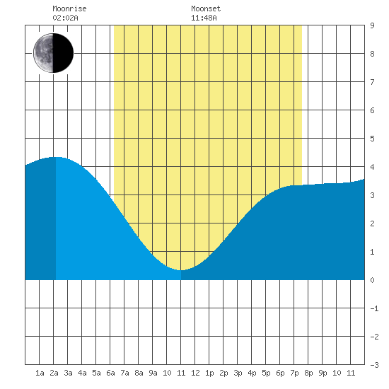 Mussel Shoals tide chart for Sunday, April 20, 2025