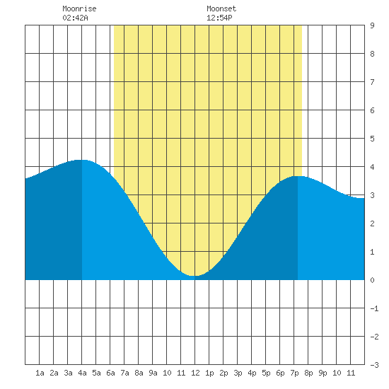 Mussel Shoals tide chart for Monday, April 21, 2025