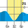 Mussel Shoals tide chart for Monday, April 21, 2025