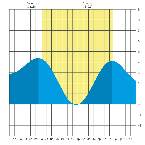 Mussel Shoals tide chart for Tuesday, April 22, 2025