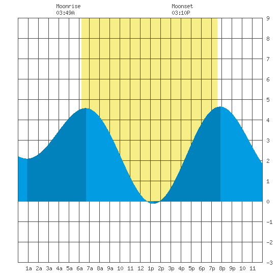 Mussel Shoals tide chart for Wednesday, April 23, 2025