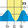 Mussel Shoals tide chart for Wednesday, April 23, 2025