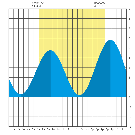 Mussel Shoals tide chart for Friday, April 25, 2025