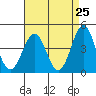 Mussel Shoals tide chart for Friday, April 25, 2025
