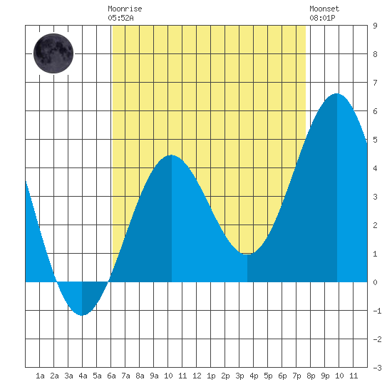 Mussel Shoals tide chart for Sunday, April 27, 2025