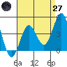 Mussel Shoals tide chart for Sunday, April 27, 2025