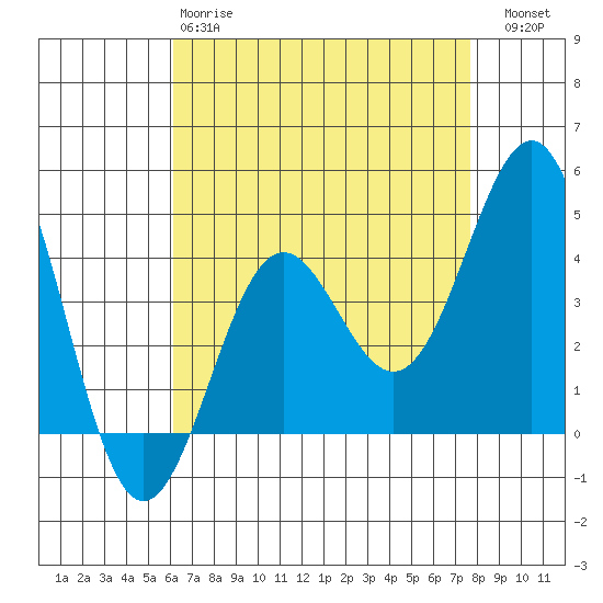 Mussel Shoals tide chart for Monday, April 28, 2025