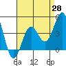 Mussel Shoals tide chart for Monday, April 28, 2025