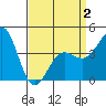 Mussel Shoals tide chart for Wednesday, April 2, 2025