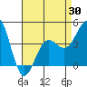 Mussel Shoals tide chart for Wednesday, April 30, 2025