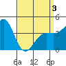 Mussel Shoals tide chart for Thursday, April 3, 2025