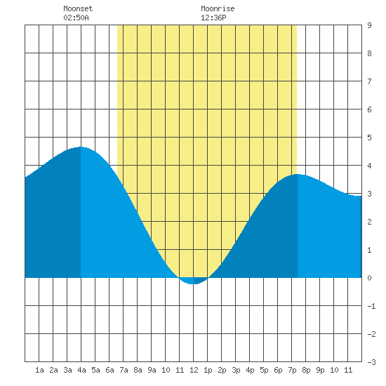 Mussel Shoals tide chart for Saturday, April 5, 2025