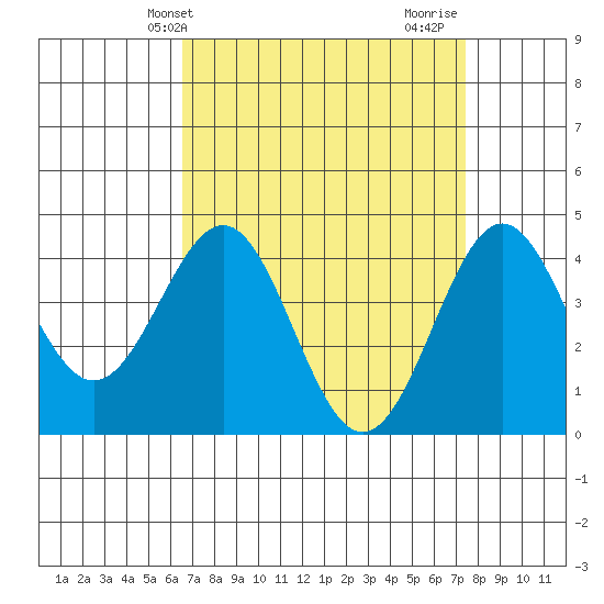 Mussel Shoals tide chart for Wednesday, April 9, 2025