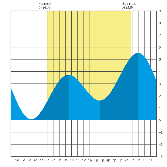 Mussel Shoals tide chart for Saturday, May 10, 2025