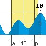 Mussel Shoals tide chart for Saturday, May 10, 2025