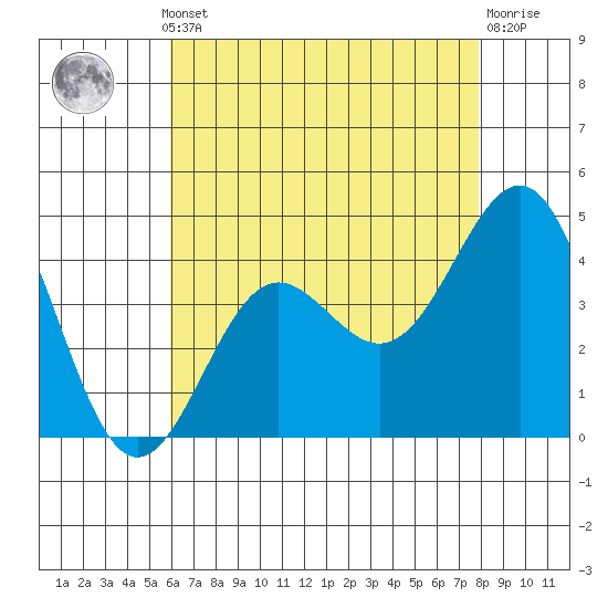 Mussel Shoals tide chart for Monday, May 12, 2025