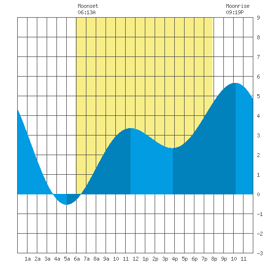 Mussel Shoals tide chart for Tuesday, May 13, 2025