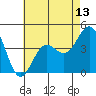 Mussel Shoals tide chart for Tuesday, May 13, 2025