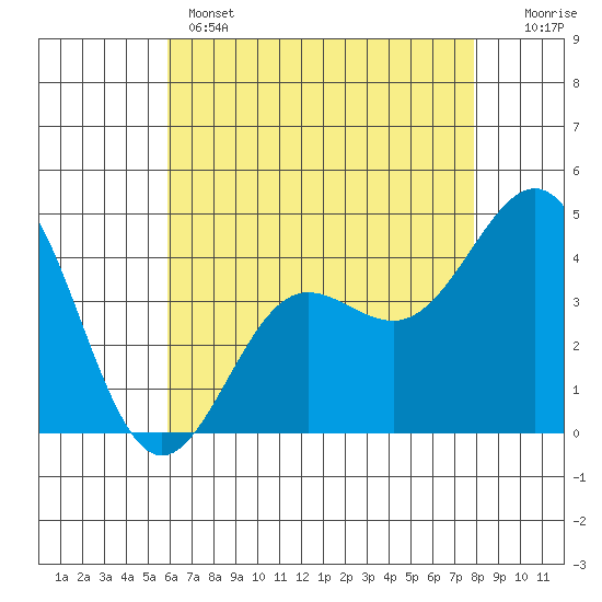 Mussel Shoals tide chart for Wednesday, May 14, 2025