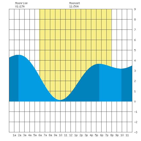 Mussel Shoals tide chart for Monday, May 19, 2025