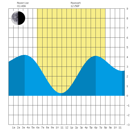 Mussel Shoals tide chart for Tuesday, May 20, 2025