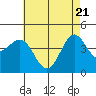 Mussel Shoals tide chart for Wednesday, May 21, 2025
