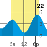 Mussel Shoals tide chart for Thursday, May 22, 2025