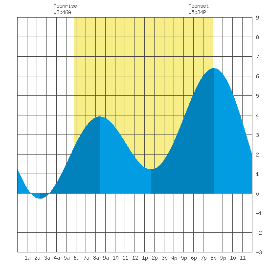 Mussel Shoals tide chart for Saturday, May 24, 2025