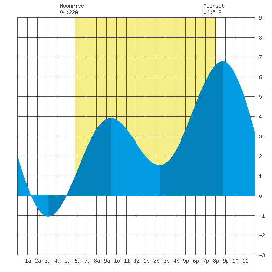 Mussel Shoals tide chart for Sunday, May 25, 2025