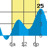 Mussel Shoals tide chart for Sunday, May 25, 2025