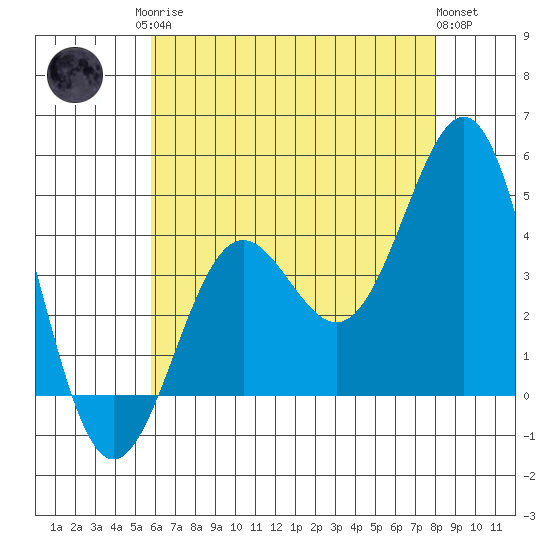 Mussel Shoals tide chart for Monday, May 26, 2025