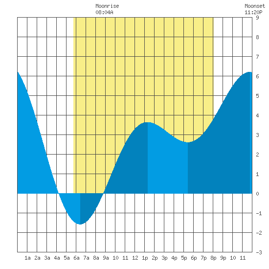 Mussel Shoals tide chart for Thursday, May 29, 2025