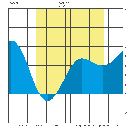 Mussel Shoals tide chart for Saturday, May 31, 2025