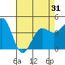 Mussel Shoals tide chart for Saturday, May 31, 2025