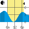 Mussel Shoals tide chart for Sunday, May 4, 2025