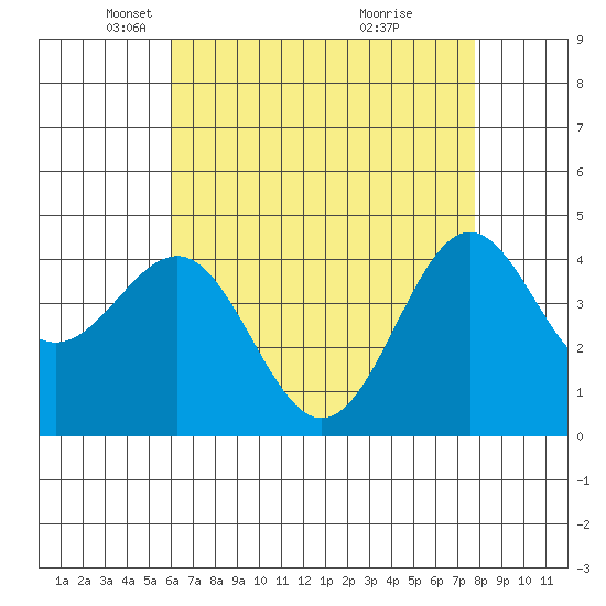 Mussel Shoals tide chart for Tuesday, May 6, 2025