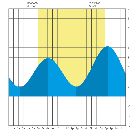 Mussel Shoals tide chart for Thursday, May 8, 2025