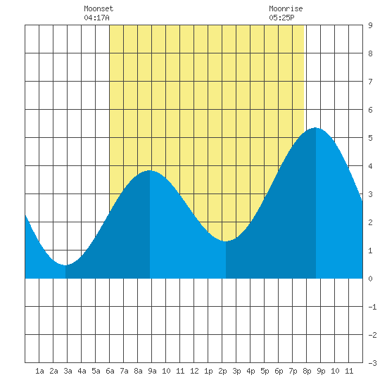 Mussel Shoals tide chart for Friday, May 9, 2025