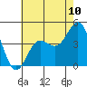 Mussel Shoals tide chart for Tuesday, June 10, 2025