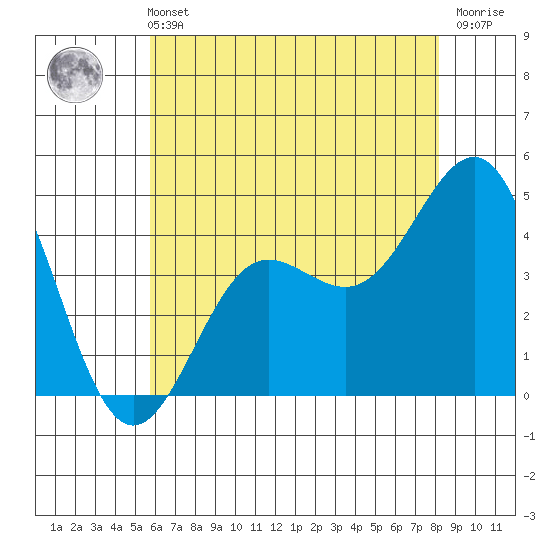 Mussel Shoals tide chart for Wednesday, June 11, 2025