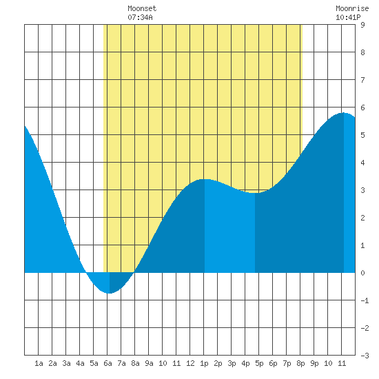 Mussel Shoals tide chart for Friday, June 13, 2025