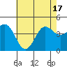 Mussel Shoals tide chart for Tuesday, June 17, 2025
